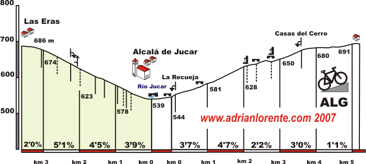 Las Eras - Alcalá de Júcar (desde el río Júcar)